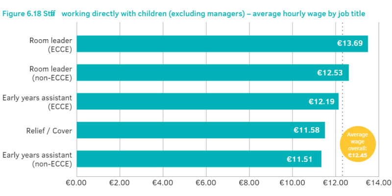 Key Findings from Annual Early Years Sector Profile Report by POBAL and DCEDIY